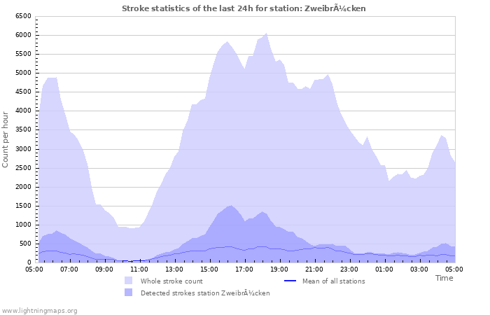 Grafikonok: Stroke statistics