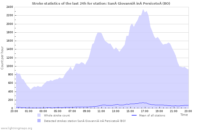 Grafikonok: Stroke statistics