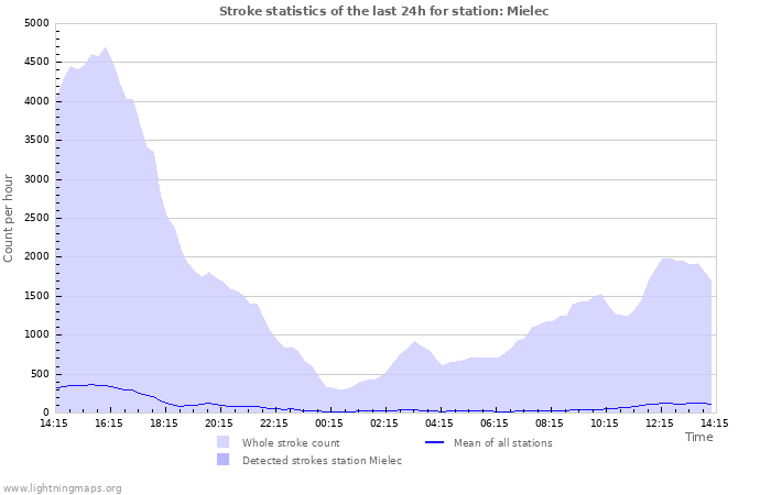 Grafikonok: Stroke statistics