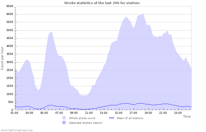 Grafikonok: Stroke statistics