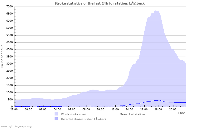 Grafikonok: Stroke statistics