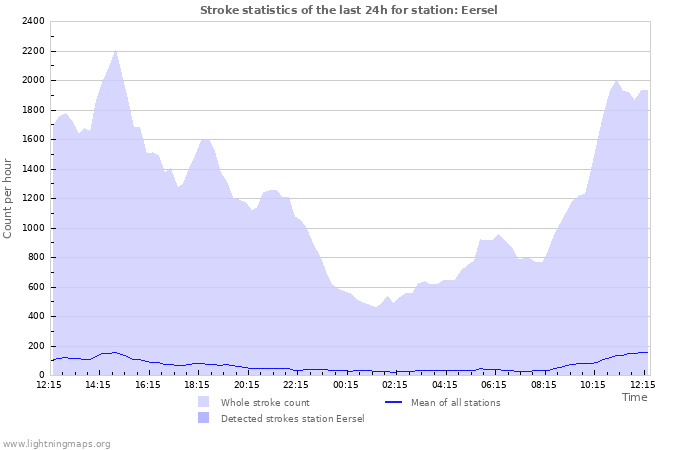 Grafikonok: Stroke statistics