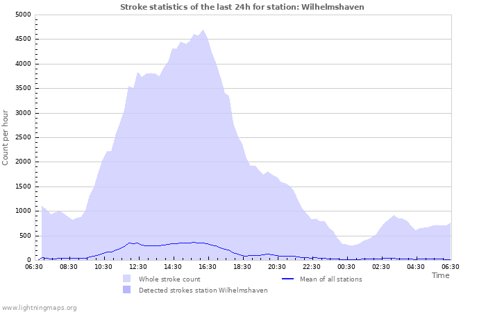 Grafikonok: Stroke statistics