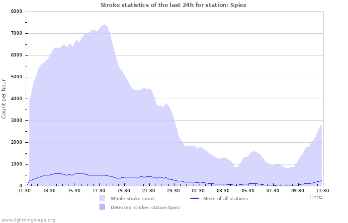 Grafikonok: Stroke statistics