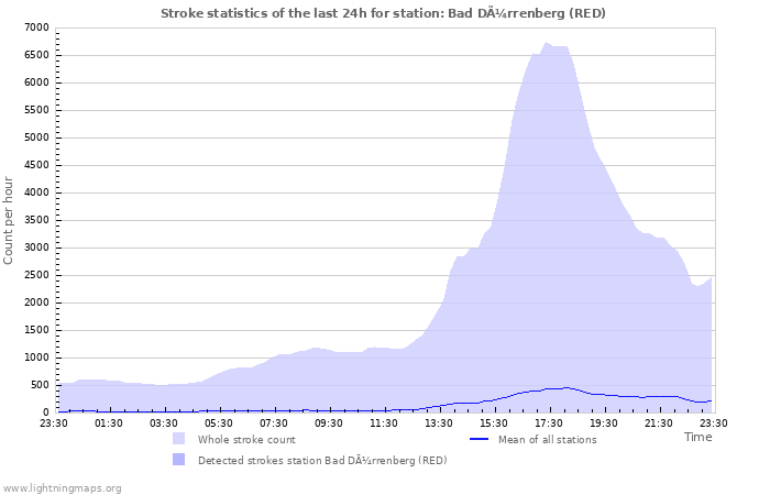 Grafikonok: Stroke statistics