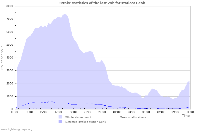 Grafikonok: Stroke statistics