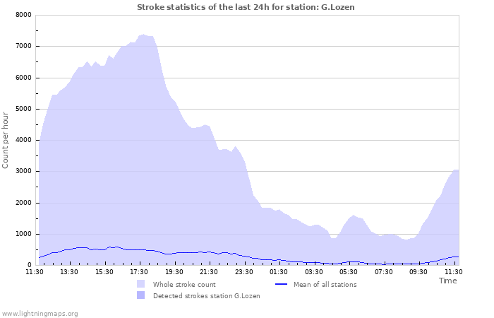 Grafikonok: Stroke statistics