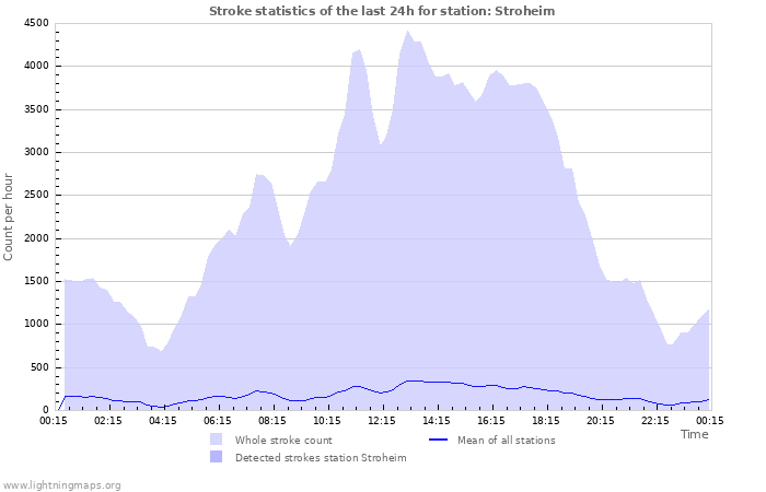 Grafikonok: Stroke statistics