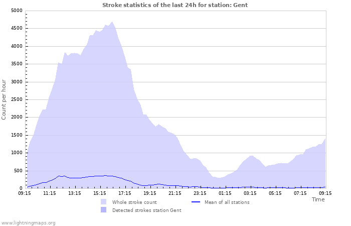 Grafikonok: Stroke statistics