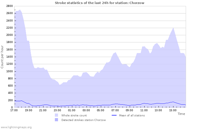 Grafikonok: Stroke statistics