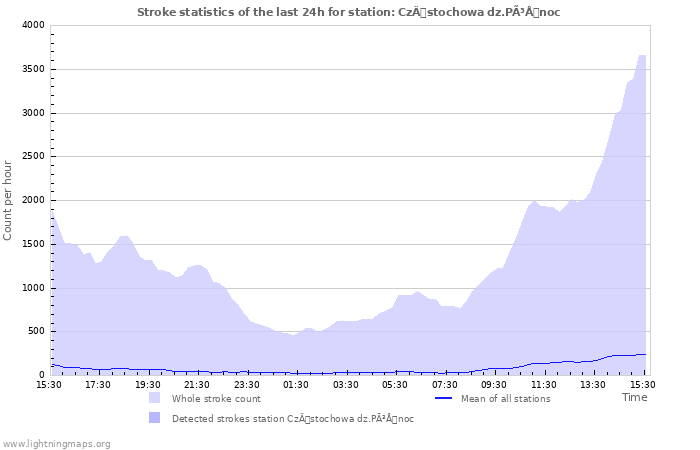 Grafikonok: Stroke statistics