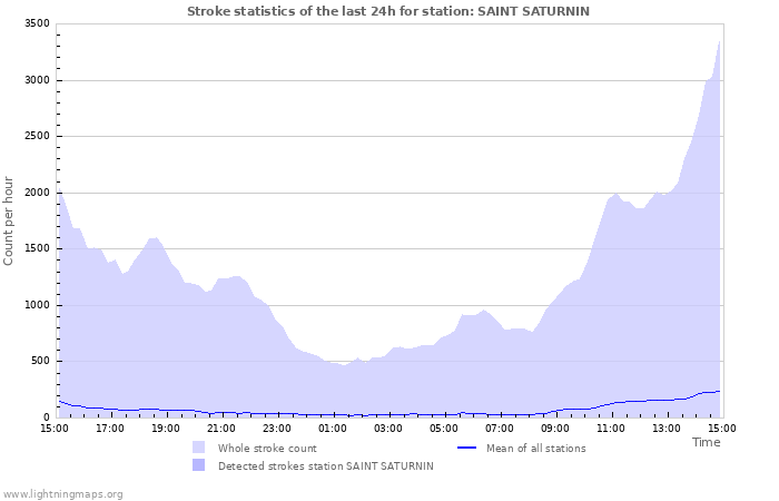 Grafikonok: Stroke statistics