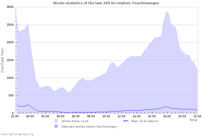 Grafikonok: Stroke statistics