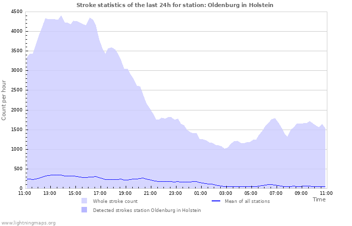 Grafikonok: Stroke statistics