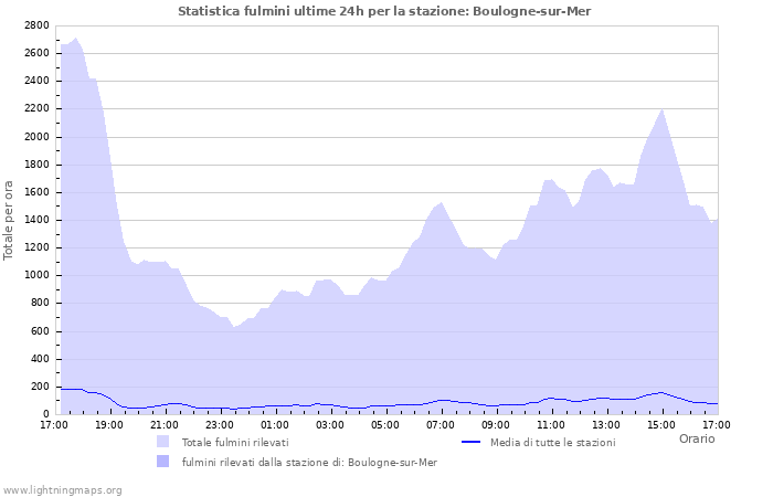 Grafico: Statistica fulmini