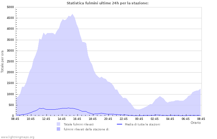 Grafico: Statistica fulmini