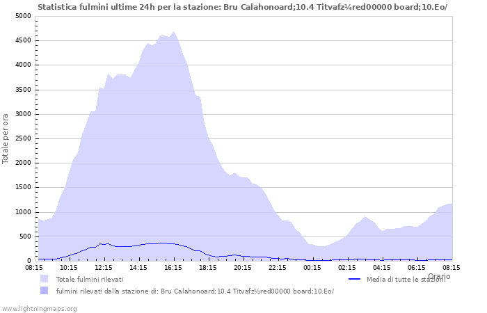 Grafico: Statistica fulmini