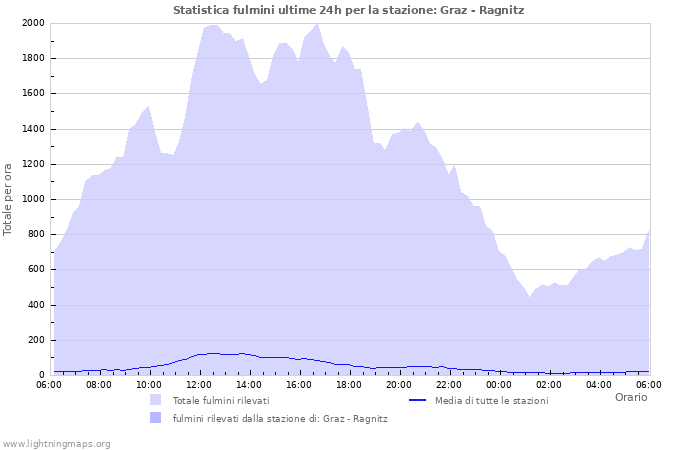 Grafico: Statistica fulmini