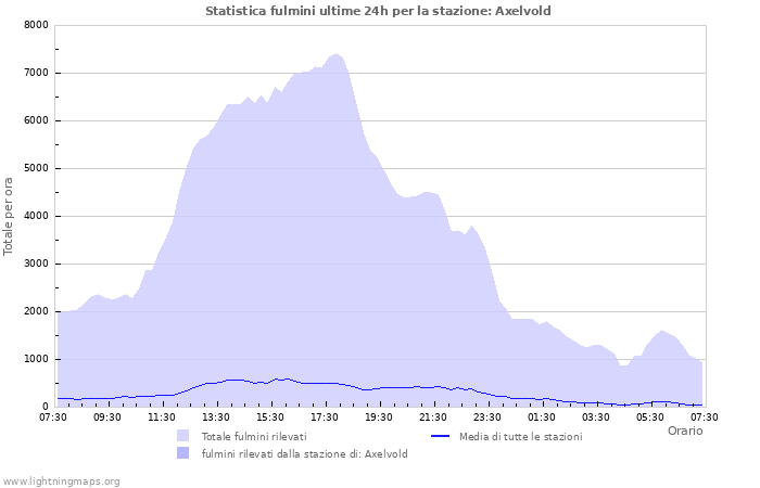 Grafico: Statistica fulmini