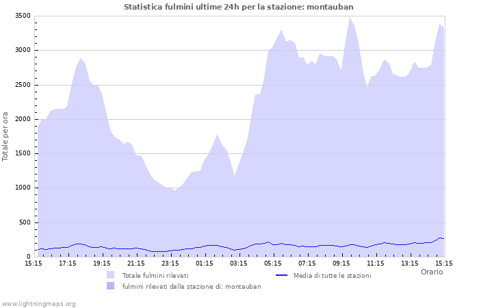 Grafico: Statistica fulmini