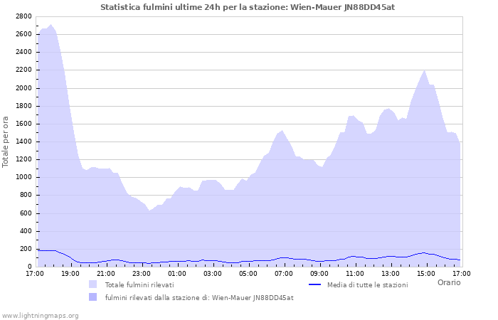 Grafico: Statistica fulmini