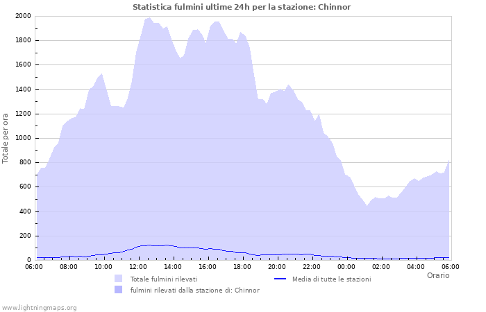 Grafico: Statistica fulmini