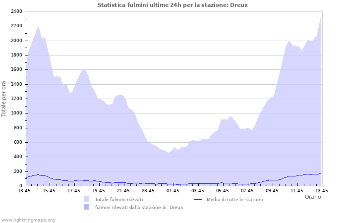 Grafico: Statistica fulmini