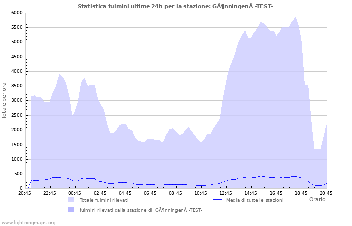 Grafico: Statistica fulmini