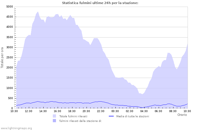 Grafico: Statistica fulmini