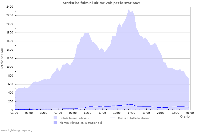 Grafico: Statistica fulmini