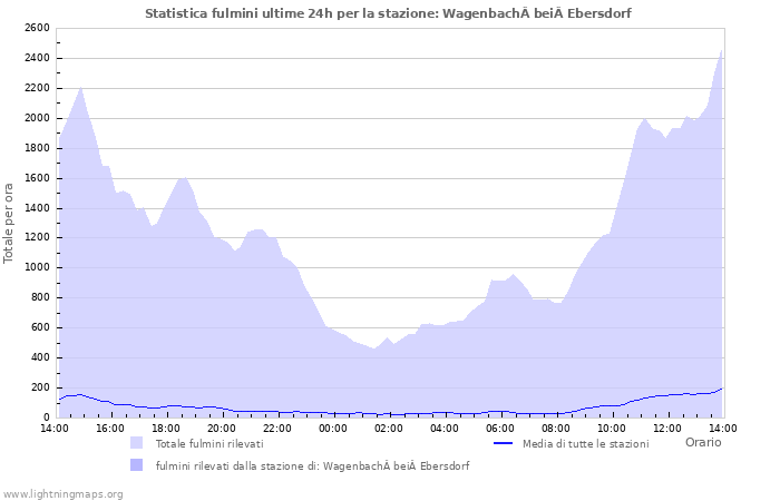 Grafico: Statistica fulmini