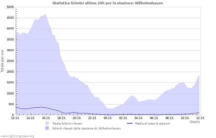 Grafico: Statistica fulmini