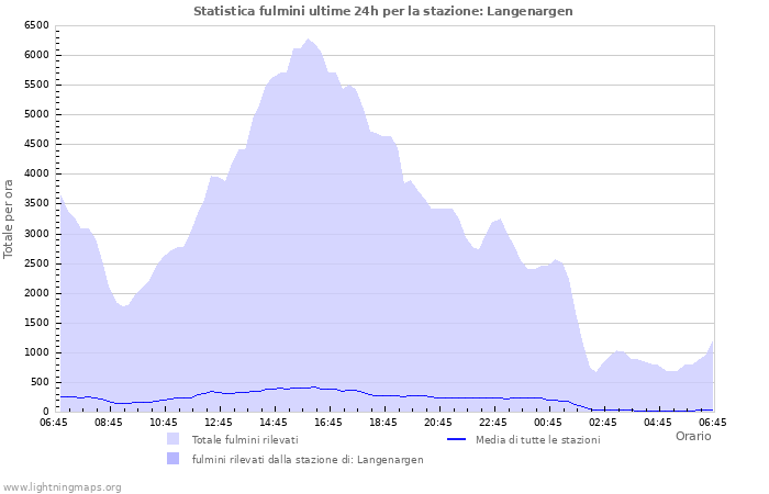 Grafico: Statistica fulmini