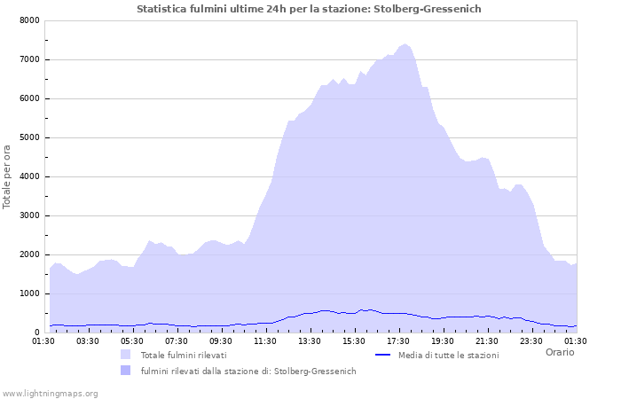 Grafico: Statistica fulmini