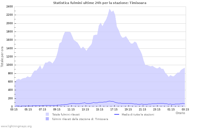 Grafico: Statistica fulmini