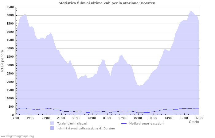 Grafico: Statistica fulmini