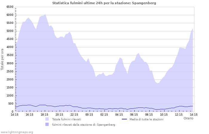 Grafico: Statistica fulmini