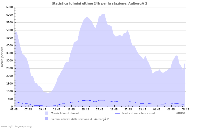 Grafico: Statistica fulmini