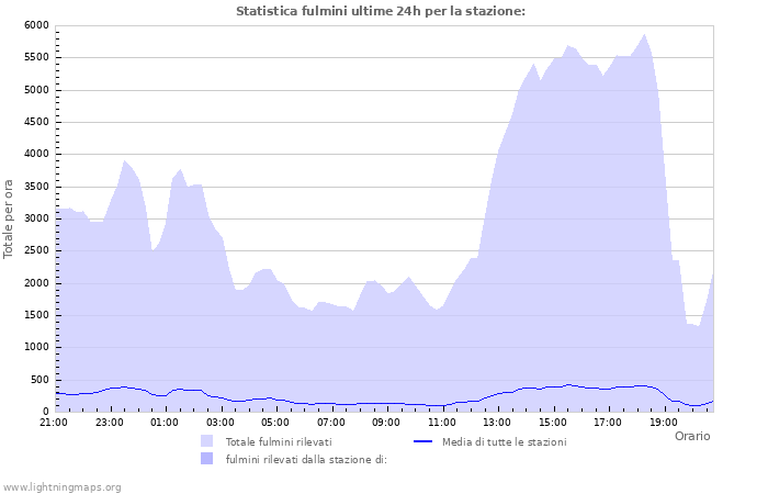 Grafico: Statistica fulmini