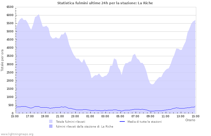 Grafico: Statistica fulmini