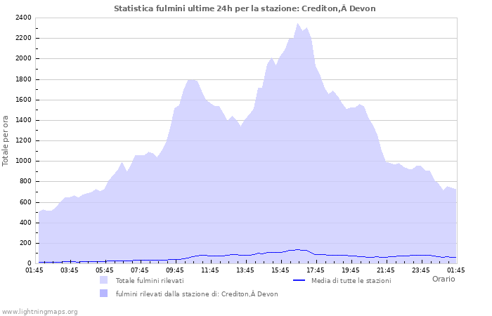 Grafico: Statistica fulmini