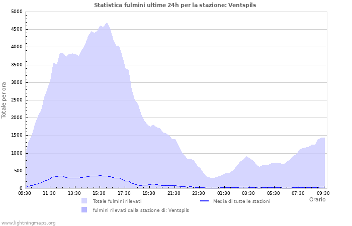 Grafico: Statistica fulmini