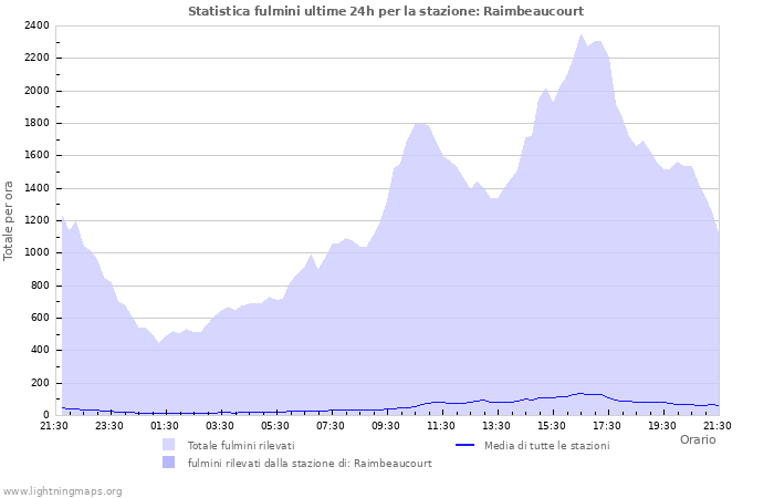 Grafico: Statistica fulmini