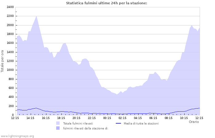 Grafico: Statistica fulmini