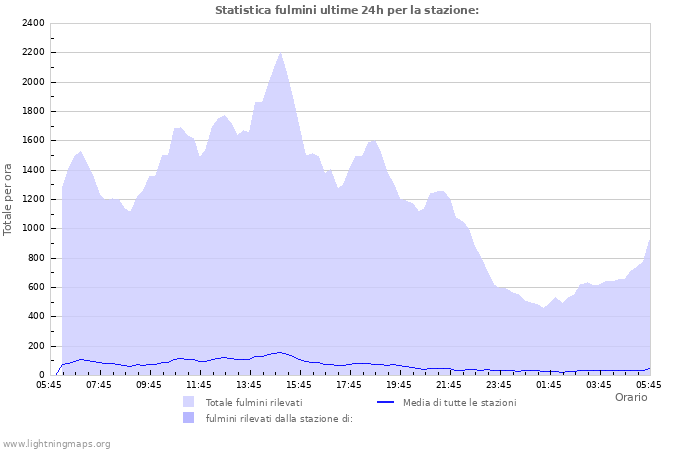 Grafico: Statistica fulmini