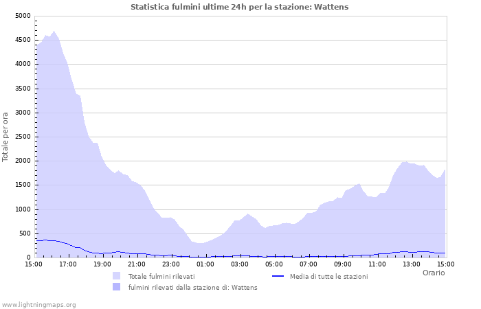 Grafico: Statistica fulmini