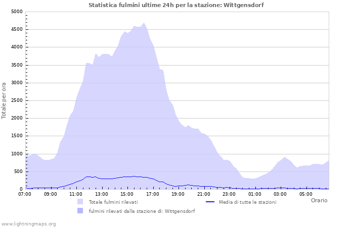 Grafico: Statistica fulmini