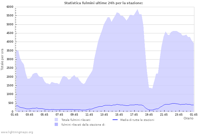 Grafico: Statistica fulmini