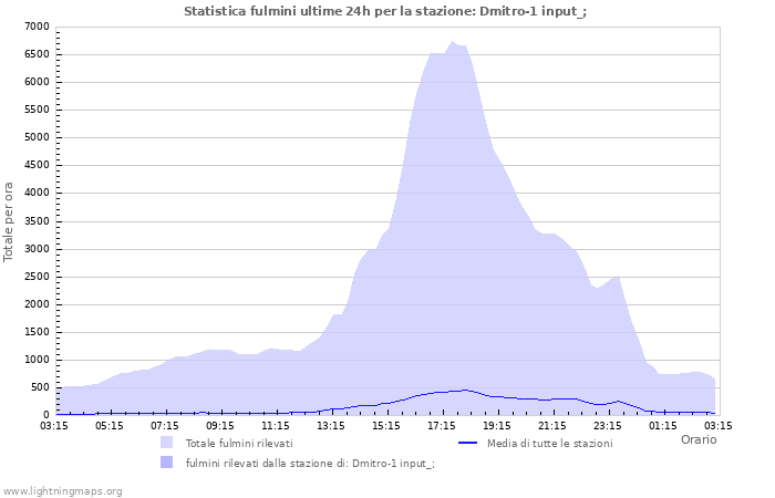 Grafico: Statistica fulmini