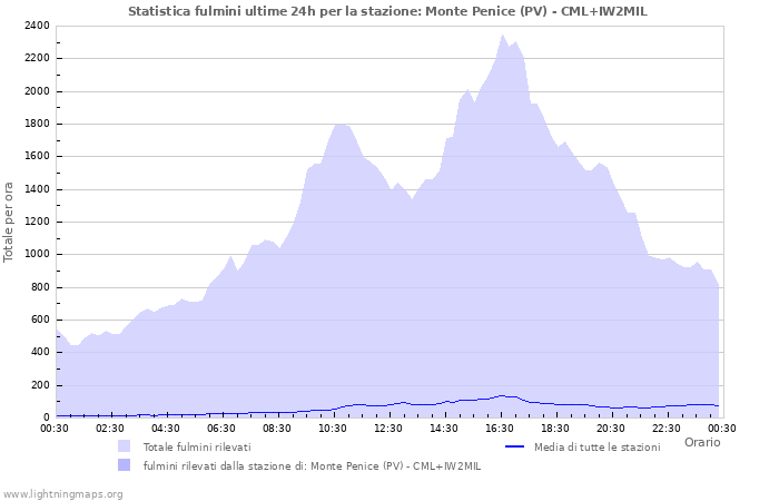 Grafico: Statistica fulmini